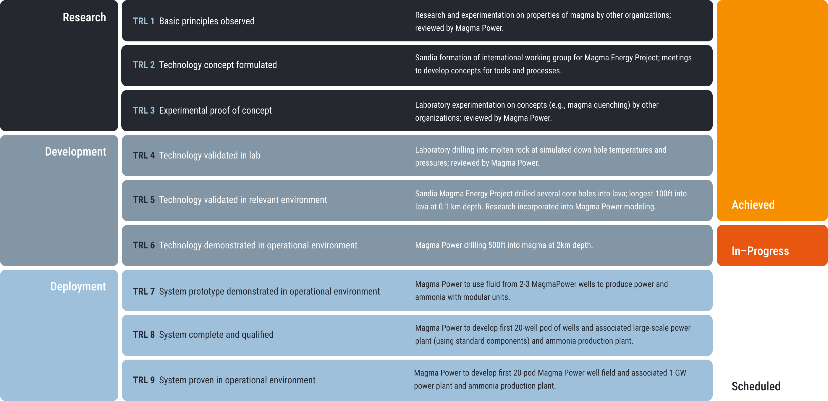 Technology Readiness Levels